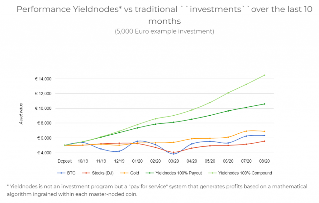 performance of yieldnodes over the past 10 months