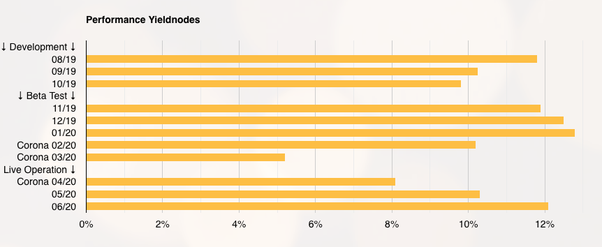 how much does yieldnodes pay out per month?